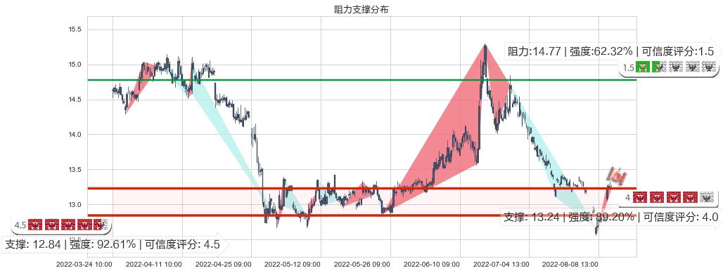 华泰证券(sh601688)阻力支撑位图-阿布量化