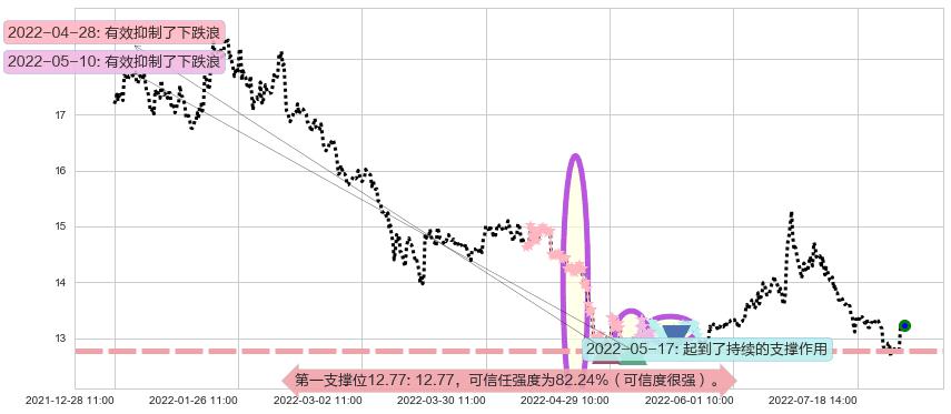 华泰证券阻力支撑位图-阿布量化