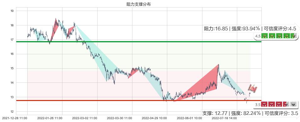 华泰证券(sh601688)阻力支撑位图-阿布量化