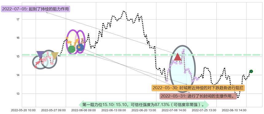 潞安环能阻力支撑位图-阿布量化