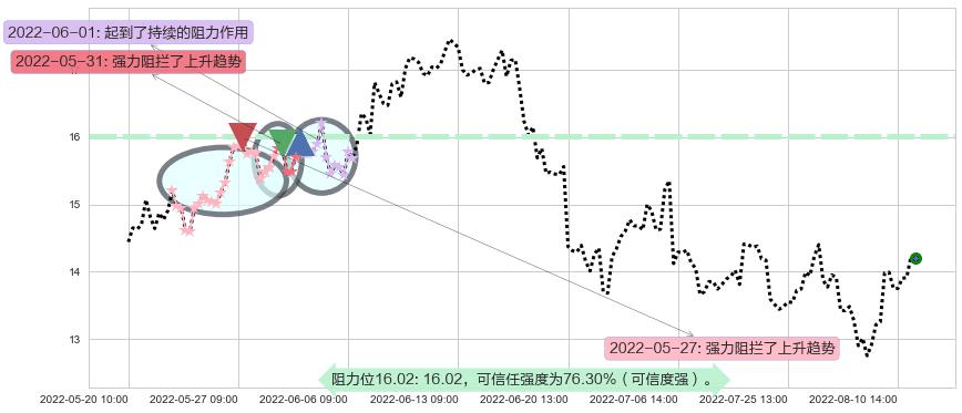 潞安环能阻力支撑位图-阿布量化