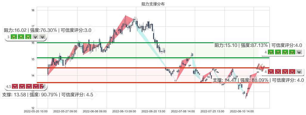 潞安环能(sh601699)阻力支撑位图-阿布量化