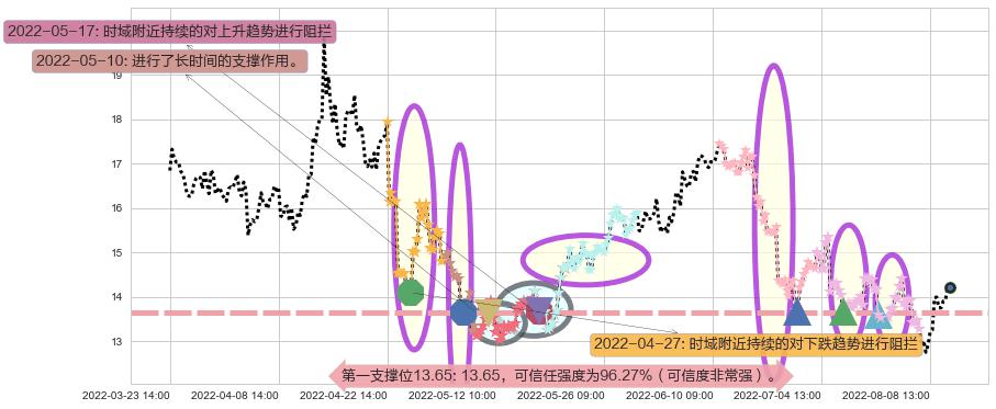 潞安环能阻力支撑位图-阿布量化