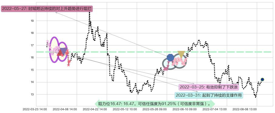 潞安环能阻力支撑位图-阿布量化