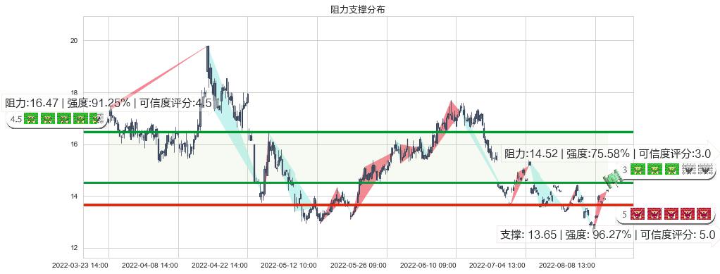 潞安环能(sh601699)阻力支撑位图-阿布量化