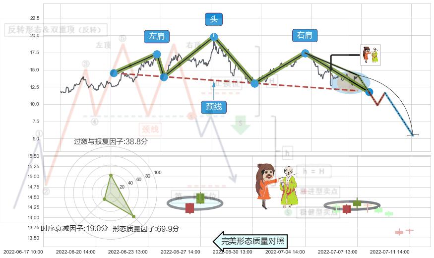 淡友反攻+顶部尽头线（下山虎）+倾盆大雨+下跌螺旋桨+看跌(高位倒锤头)流星线 ➕ 突破整理