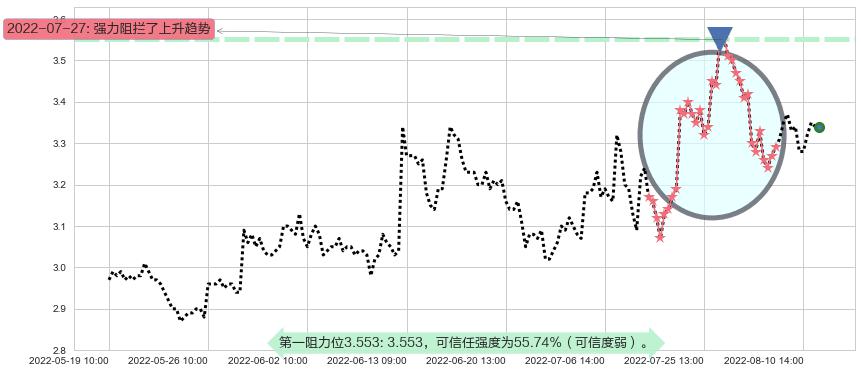 际华集团阻力支撑位图-阿布量化
