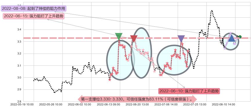 际华集团阻力支撑位图-阿布量化