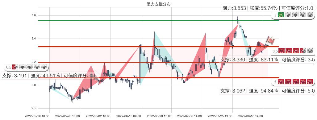 际华集团(sh601718)阻力支撑位图-阿布量化