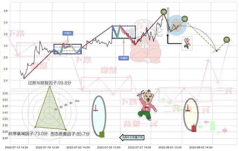 射击之星形态+倾盆大雨+下跌孤独十字星+下降插入线（坠落线） ➕ 缠论买卖点