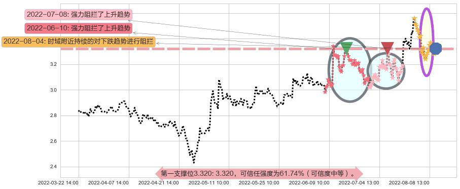际华集团阻力支撑位图-阿布量化