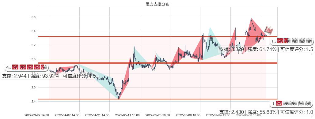 际华集团(sh601718)阻力支撑位图-阿布量化