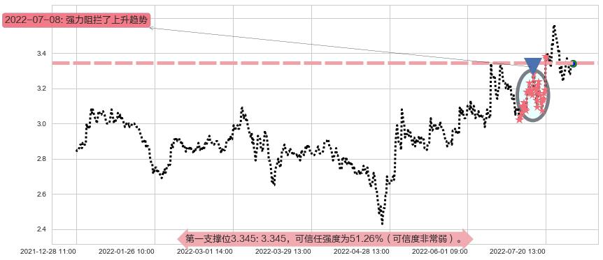 际华集团阻力支撑位图-阿布量化