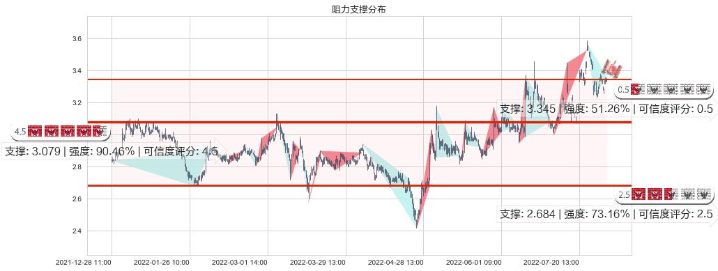 际华集团(sh601718)阻力支撑位图-阿布量化