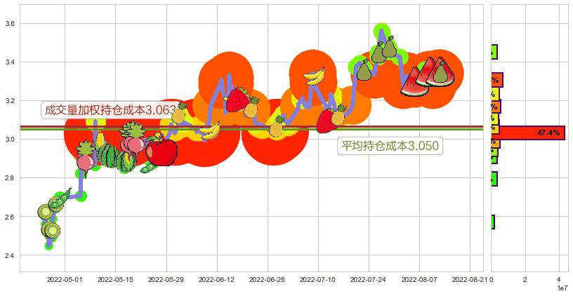 际华集团(sh601718)持仓成本图-阿布量化