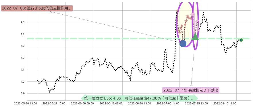 上海电气阻力支撑位图-阿布量化