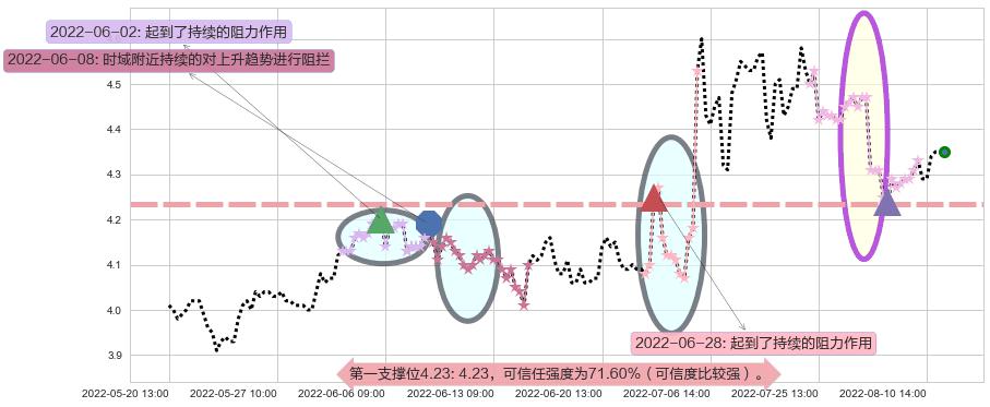 上海电气阻力支撑位图-阿布量化