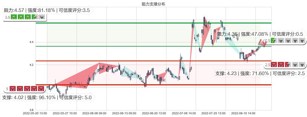 上海电气(sh601727)阻力支撑位图-阿布量化