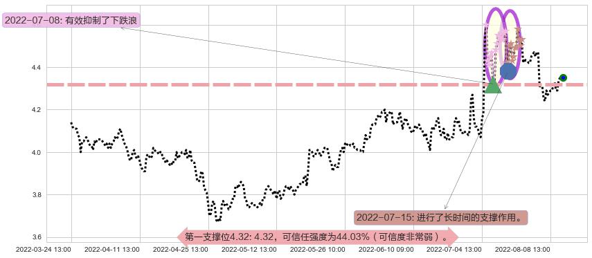 上海电气阻力支撑位图-阿布量化