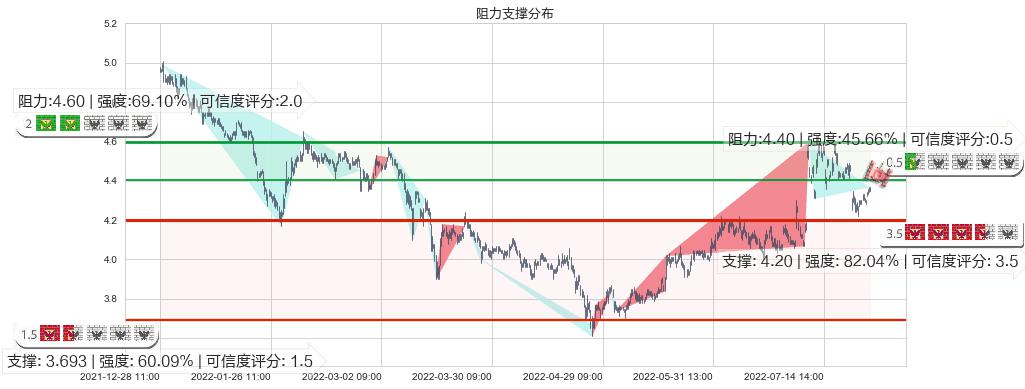 上海电气(sh601727)阻力支撑位图-阿布量化