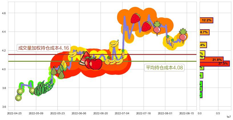 上海电气(sh601727)持仓成本图-阿布量化