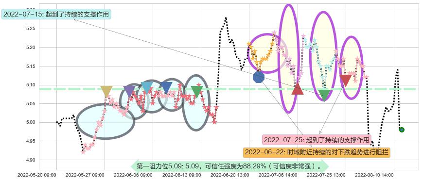 中国中车阻力支撑位图-阿布量化