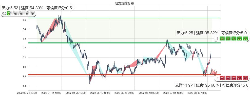 中国中车(sh601766)阻力支撑位图-阿布量化