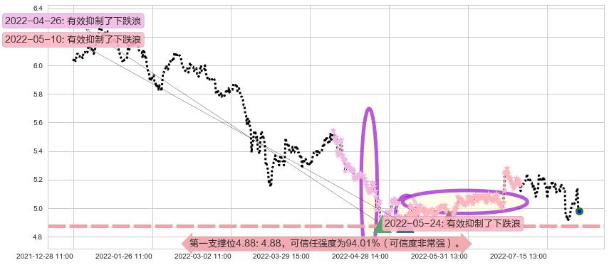 中国中车阻力支撑位图-阿布量化