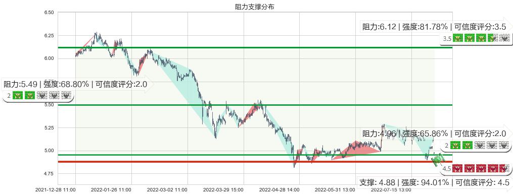 中国中车(sh601766)阻力支撑位图-阿布量化