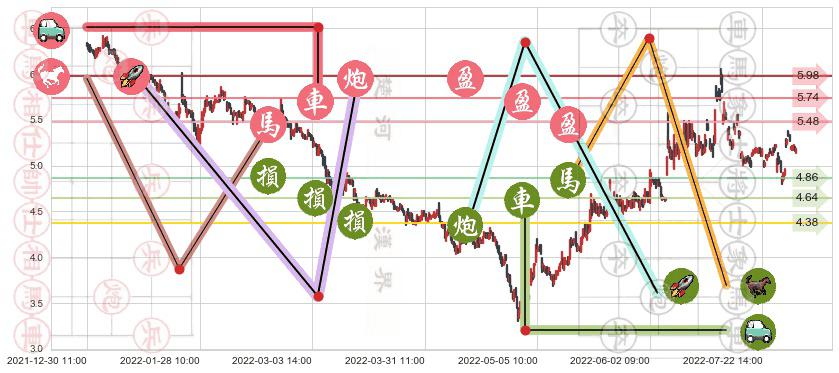 力帆股份(sh601777)止盈止损位分析