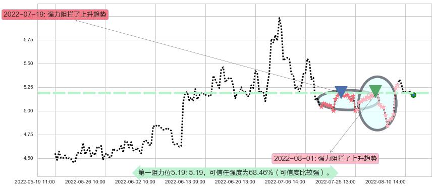 力帆股份阻力支撑位图-阿布量化