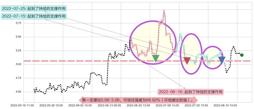 力帆股份阻力支撑位图-阿布量化