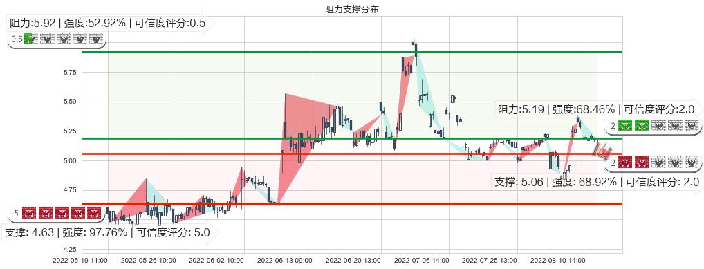 力帆股份(sh601777)阻力支撑位图-阿布量化