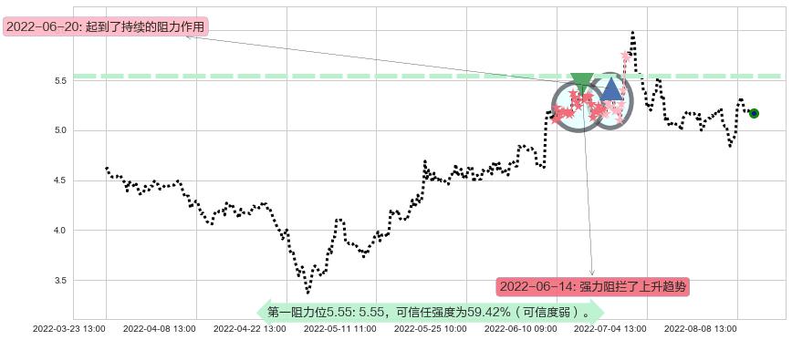 力帆股份阻力支撑位图-阿布量化
