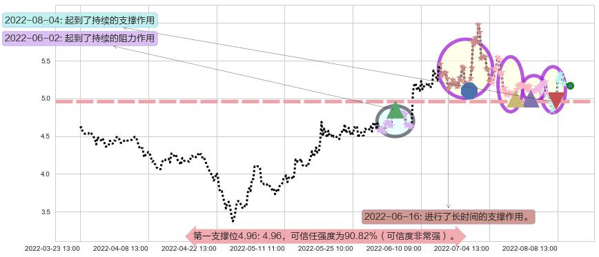 力帆股份阻力支撑位图-阿布量化