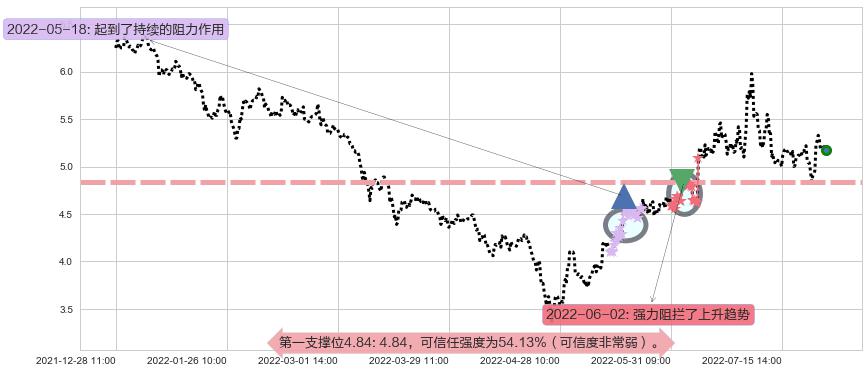 力帆股份阻力支撑位图-阿布量化