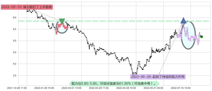 力帆股份阻力支撑位图-阿布量化