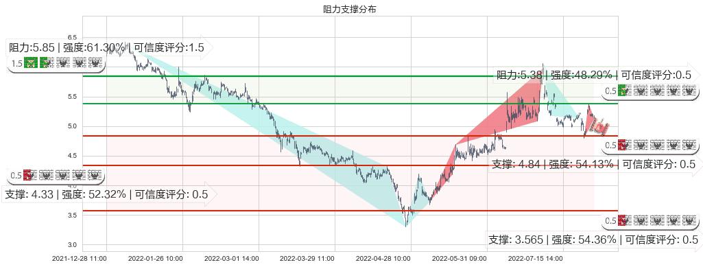 力帆股份(sh601777)阻力支撑位图-阿布量化