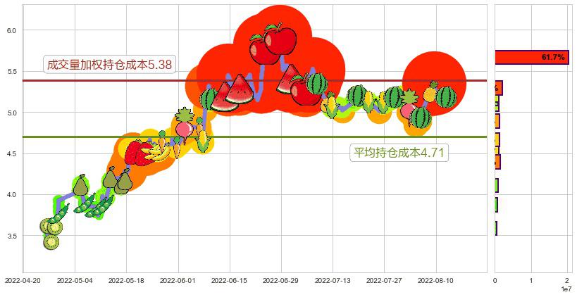 力帆股份(sh601777)持仓成本图-阿布量化