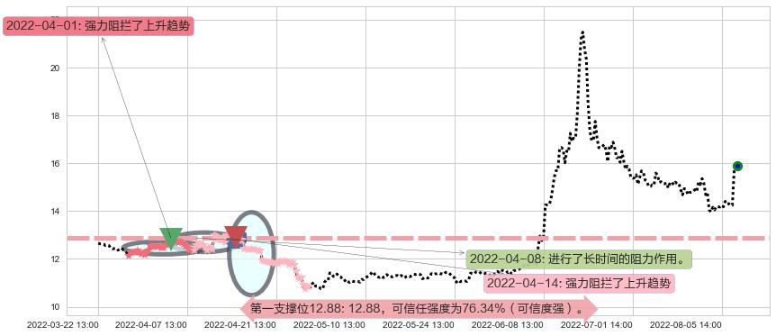 光大证券阻力支撑位图-阿布量化