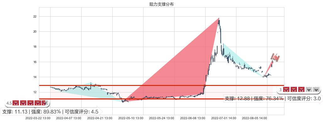 光大证券(sh601788)阻力支撑位图-阿布量化