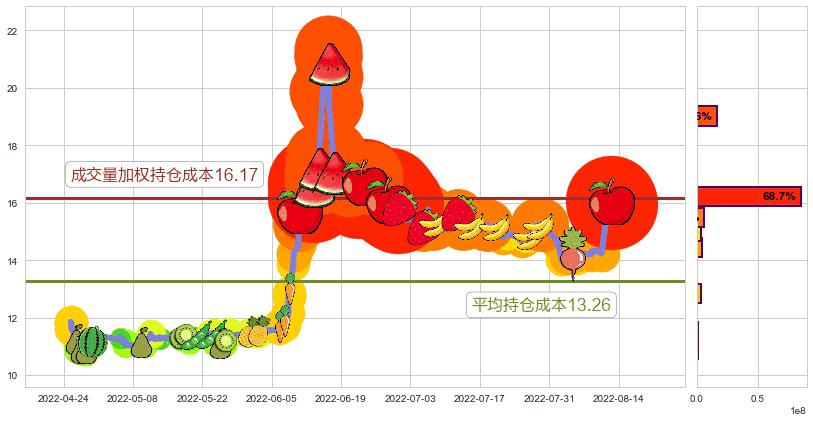 光大证券(sh601788)持仓成本图-阿布量化