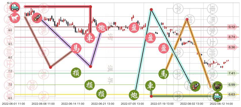 中国交建(sh601800)止盈止损位分析