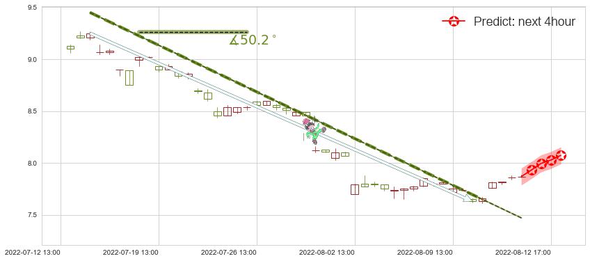 预测中国交建(sh601800)价格K线图-阿布量化