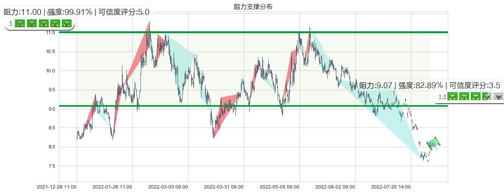 中国交建(sh601800)阻力支撑位图-阿布量化