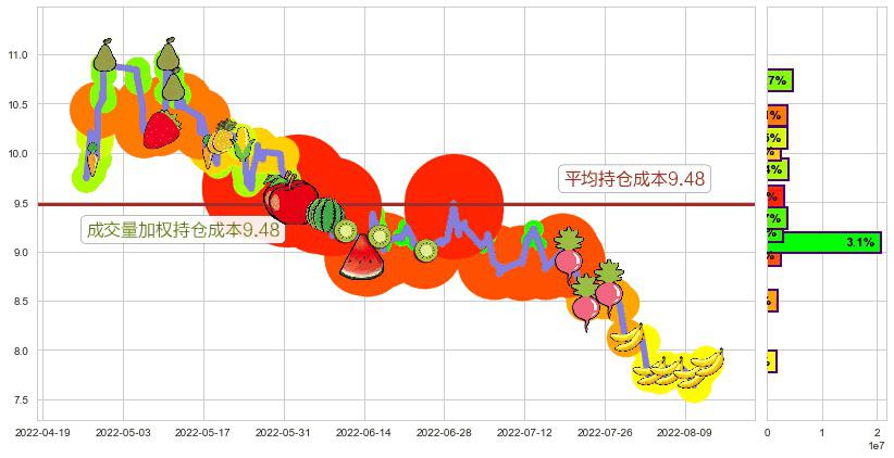 中国交建(sh601800)持仓成本图-阿布量化