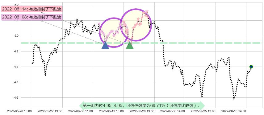 皖新传媒阻力支撑位图-阿布量化