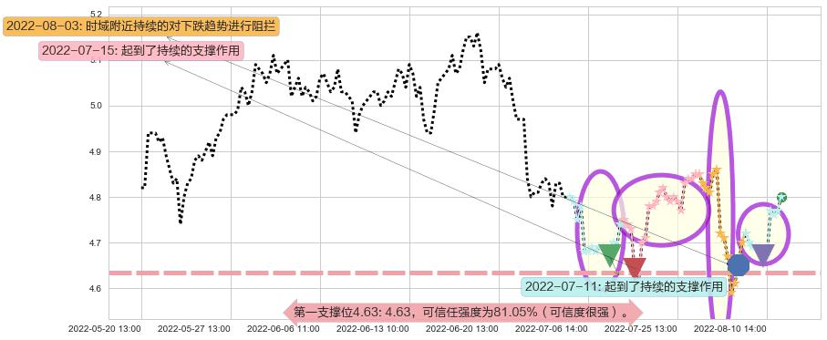 皖新传媒阻力支撑位图-阿布量化