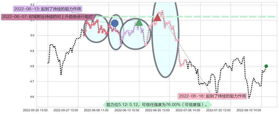 皖新传媒阻力支撑位图-阿布量化