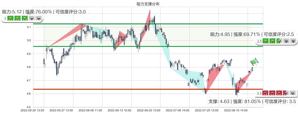 皖新传媒(sh601801)阻力支撑位图-阿布量化